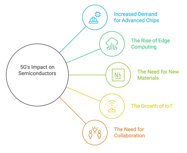 Effect Of 5G On The Semiconductor Industry Visual Selection 1