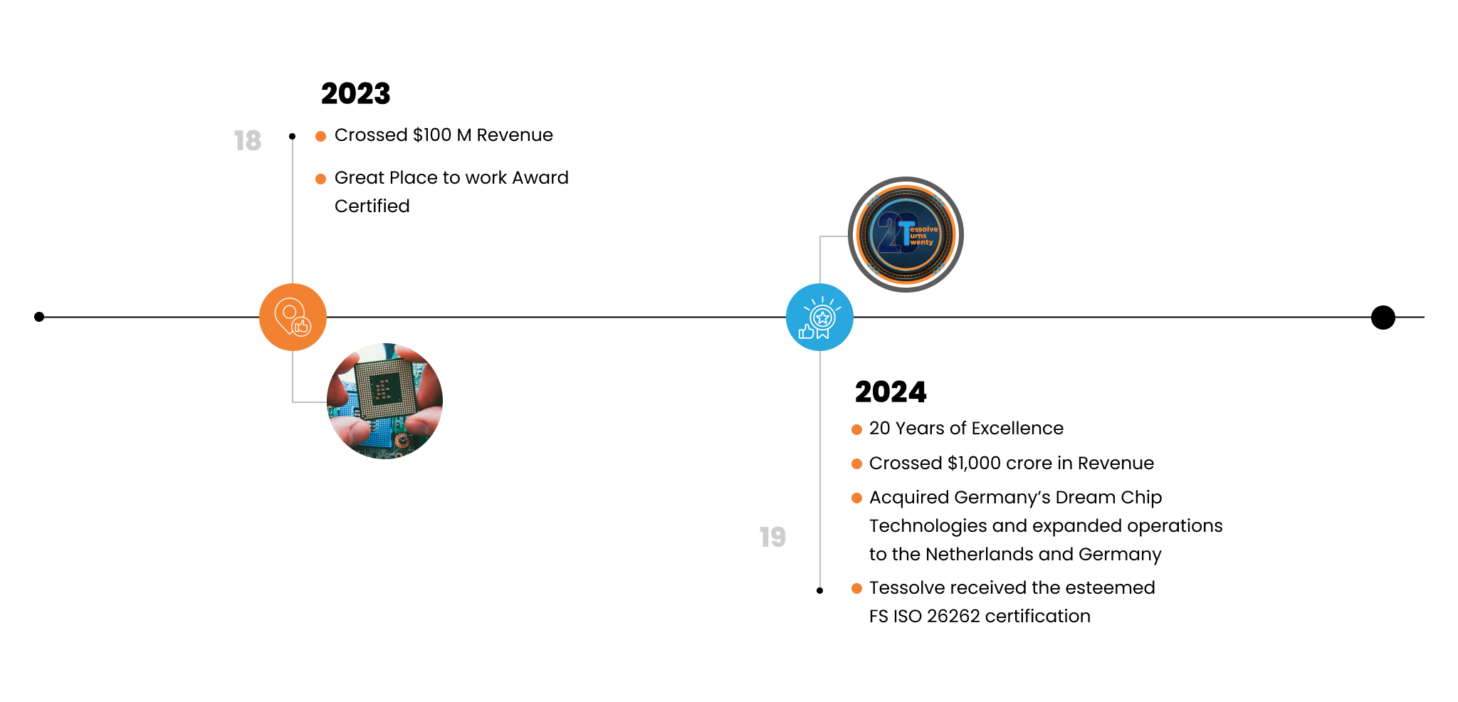 Tessolve Timeline05