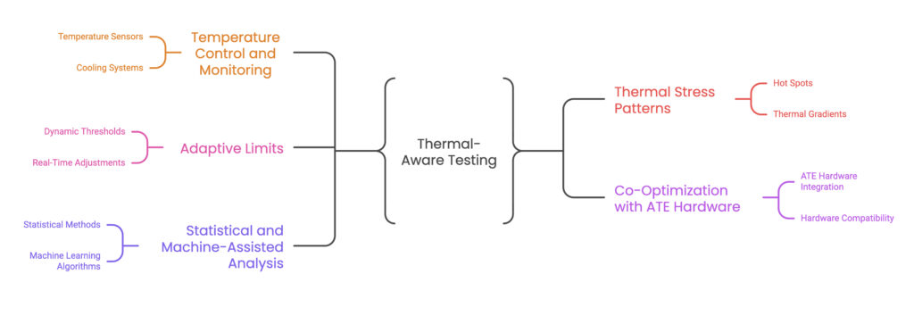 Core Elements Of Thermal Aware Testing Visual Selection 1